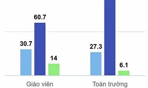 Trường tư ở TP HCM trả lương giáo viên tới 60 triệu đồng/tháng